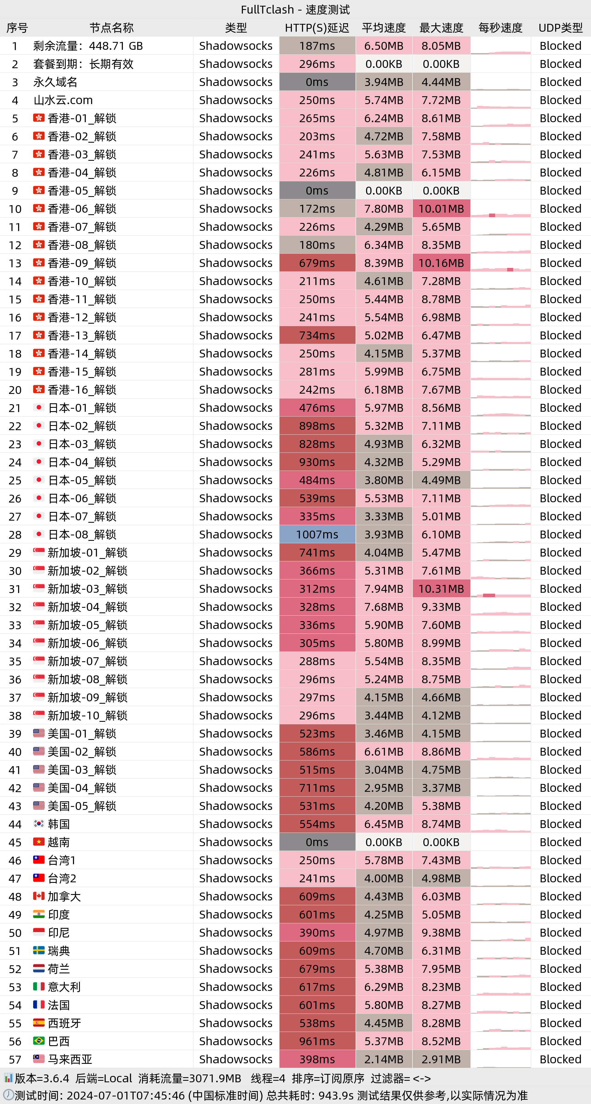 电信100m宽带节点速度测试